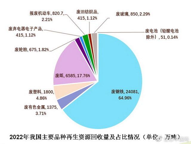 再生資源行業面臨四大發展困境，業內呼吁加快尋求解決之道
